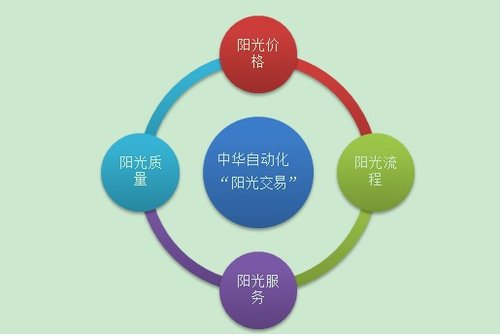 黑幕交易VS阳光交易 中华自动化建立采购新规则