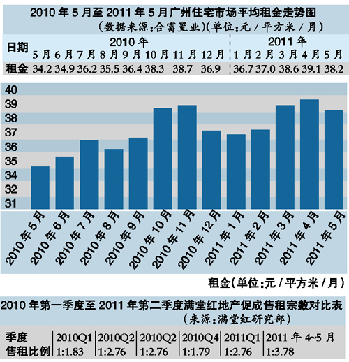 毕业潮提前到 房租不涨反跌
