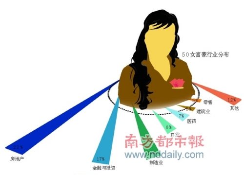 胡润全球白手起家女富豪一半来自中国