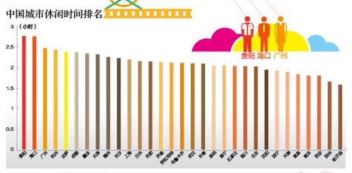 中国哪个城市最幸福？ 北方城市领先南方(图)