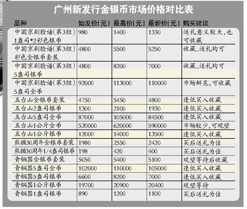 金银币交易骤增
