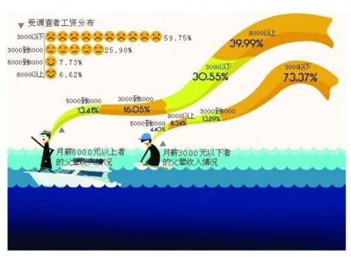 调查称七成低收入者父辈收入亦低 地位受父辈影响