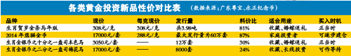 黄金投资新品性价比对比