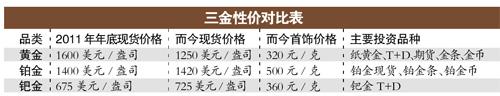 小众钯金：价格抗跌却被市场冷落