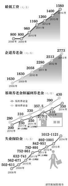 北京上调7项社保待遇标准 最低工资提至1560元