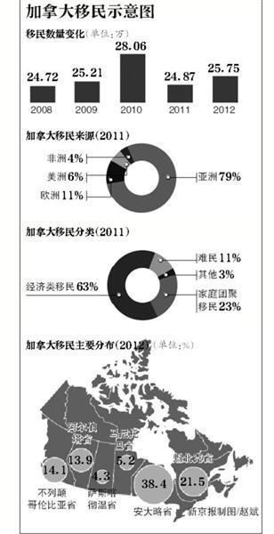 加拿大计划叫停投资移民 5万中国富豪将受影响