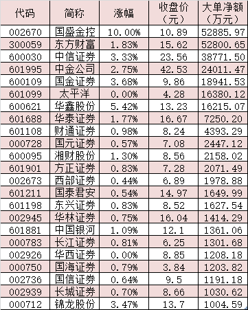 交易佣金降了！机构称券商板块仍有跑出相对收益可能性