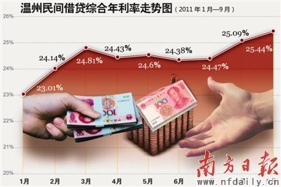 温州民间借贷今年坏账或达1500亿