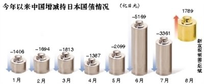 中国10个月来首次增持日本国债