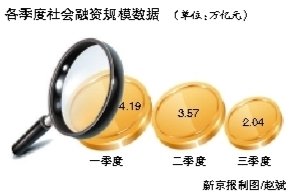 前三季社会融资规模不足10万亿 同比少1.26万亿