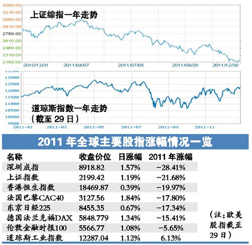 市值蒸发7万亿 超14省市GDP