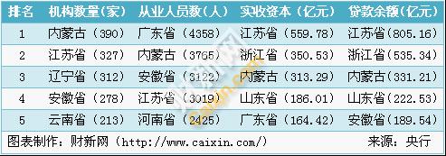 小额贷款公司去年贷款余额翻倍 江浙合计超千亿