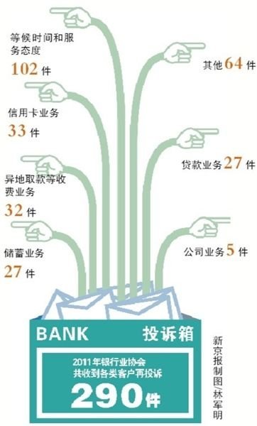 国内各银行3月底前将统一公布所有收费项目细则