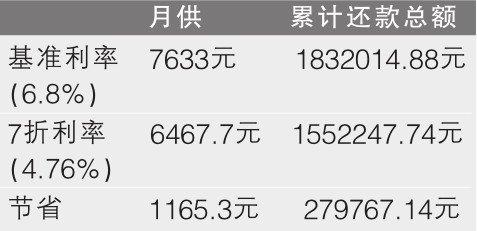 央行重提房贷利率最低七折 发改委辟谣调控松绑