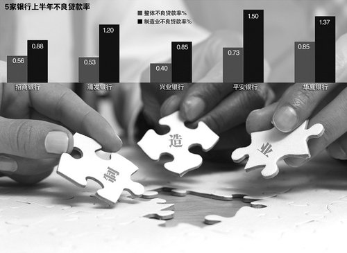 解构银行中期不良贷款：制造业“制造”大麻烦