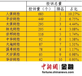 上半年保险投诉激增 退保纠纷成人身险企业投诉重点