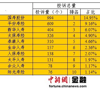 上半年保险投诉激增 退保纠纷成人身险企业投诉重点