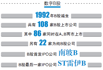 B股退市四大难题待解