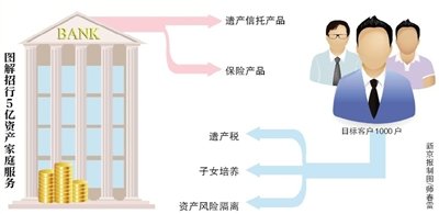 招行首推面向资产5亿家庭服务