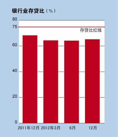 刘明康:商业银行取消75%存贷比还不现实
