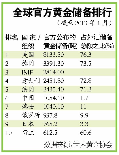 央行购金传闻四起 不排除国际投行再酿“阴谋”