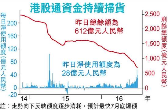港股通总额度消耗加快。图片来源 香港经济日报