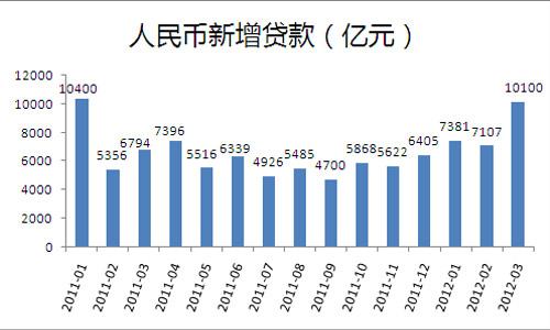 央行:3月新增贷款1.01万亿元-赣州金融网